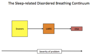 Chart of Sleep-Related Disordered Breathing Continuum